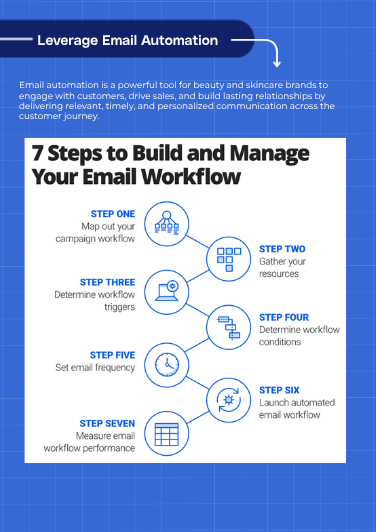 Beauty marketing email automation workflow page preview
