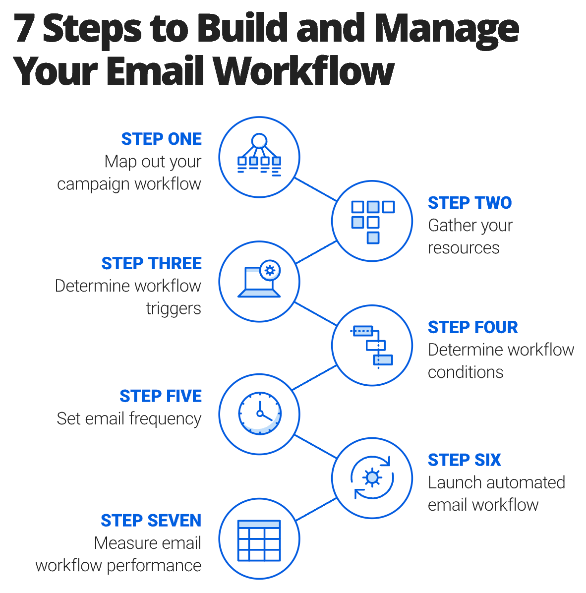 Seven-step beauty email automation workflow diagram