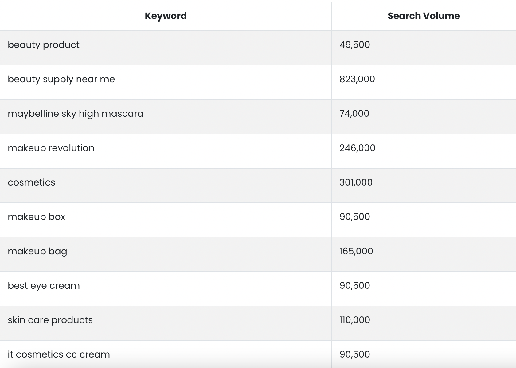 Beauty keyword research table from the source playbook