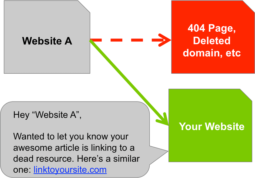 Diagram of a publisher replacing a dead resource link with a working page