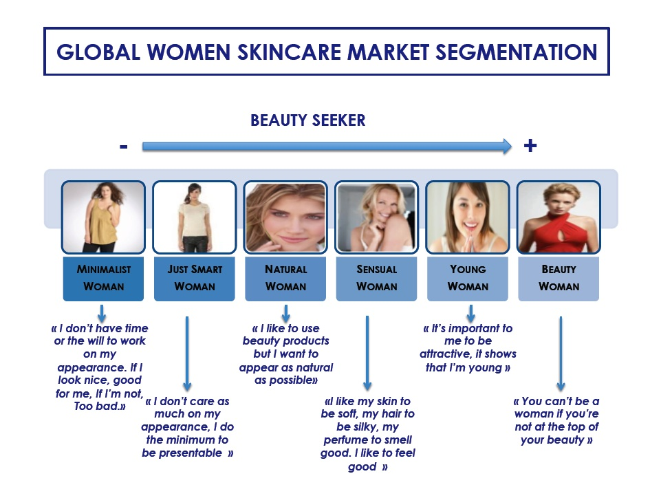 Global women skincare market segmentation chart by age range