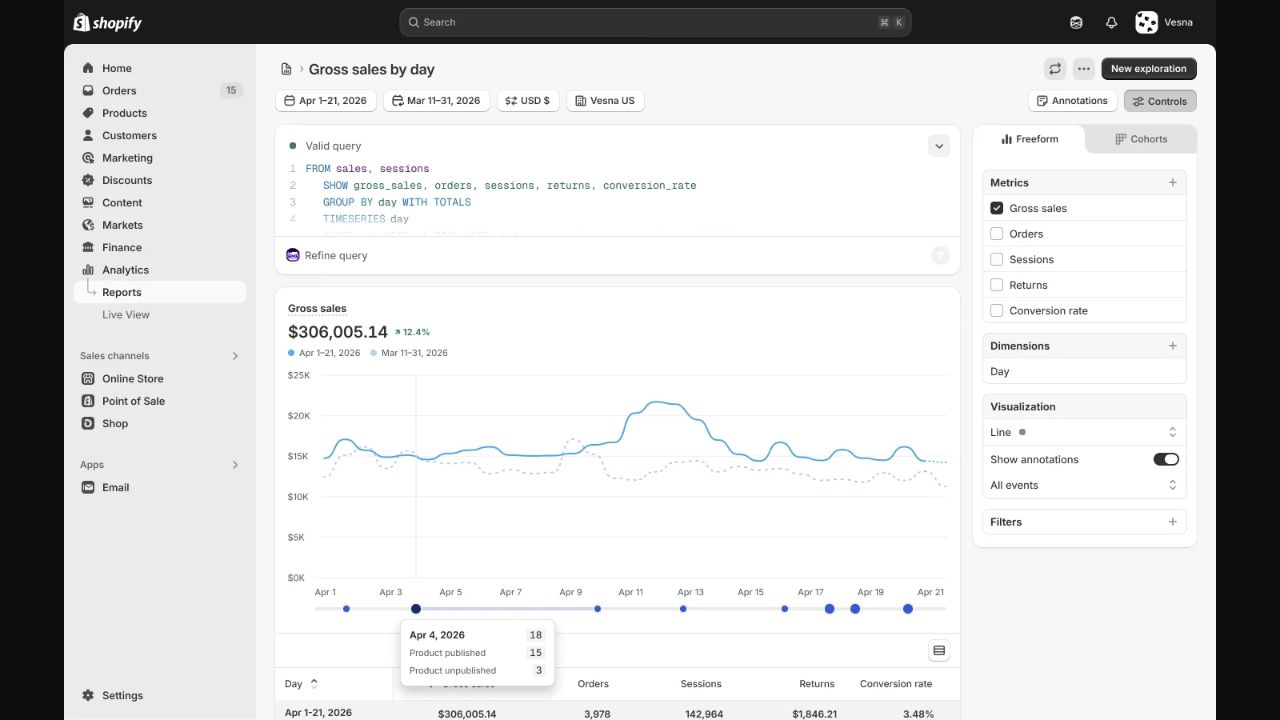 Shopify Analytics sales report with an annotation tying a performance change to products published that day