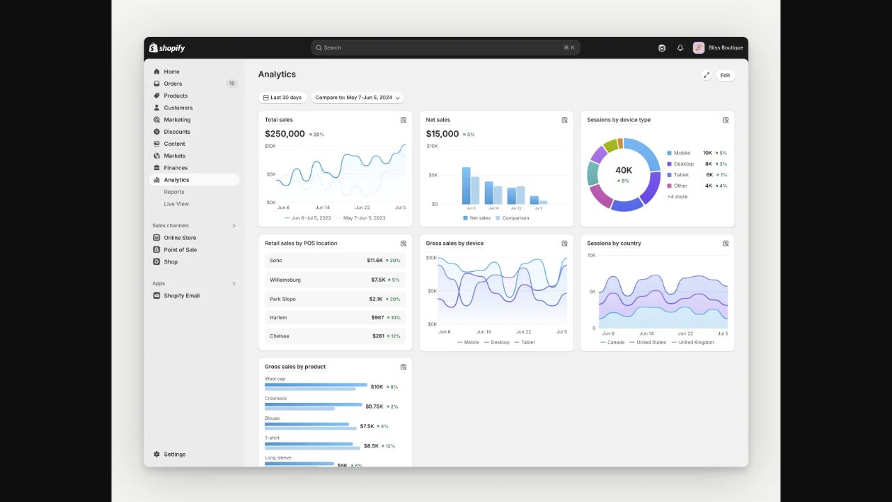 Shopify Analytics dashboard connecting total sales, net sales, device mix, location, and product performance
