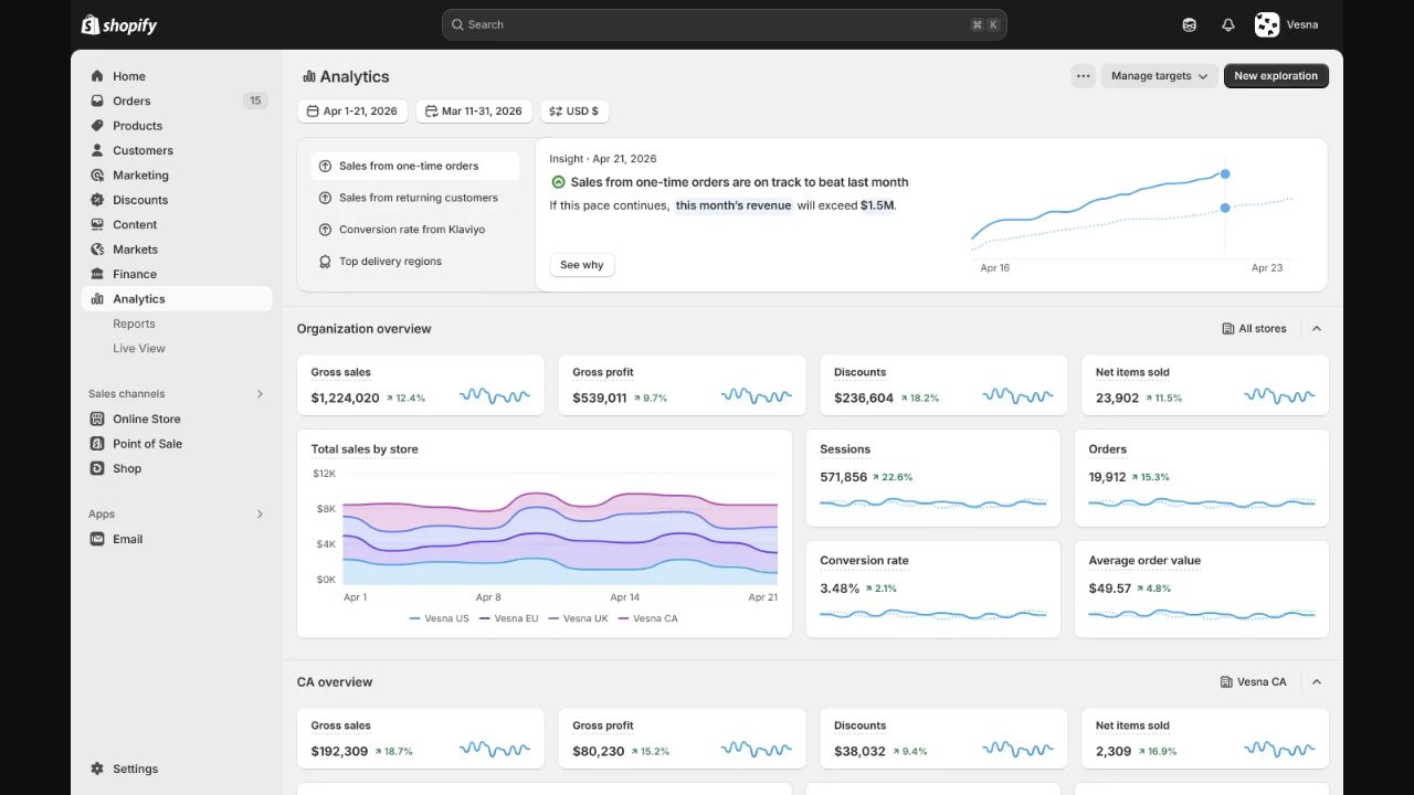 Shopify Analytics dashboard showing a prioritized sales insight above store performance reporting