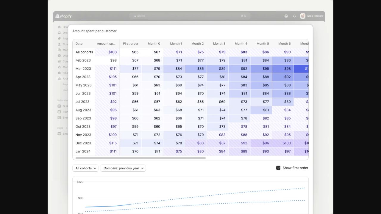 Shopify customer cohort report showing first-order value and value accumulated over subsequent months