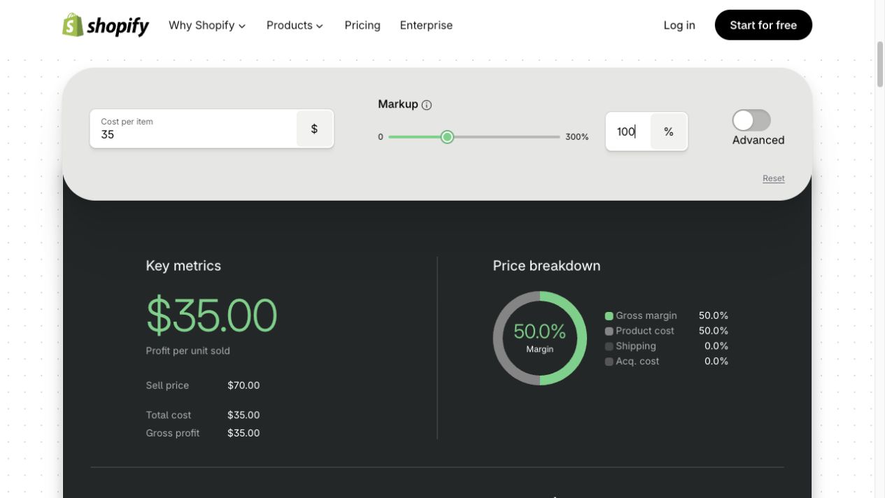 Shopify profit margin calculator showing a completed cost and markup scenario with profit per unit, selling price, and gross margin
