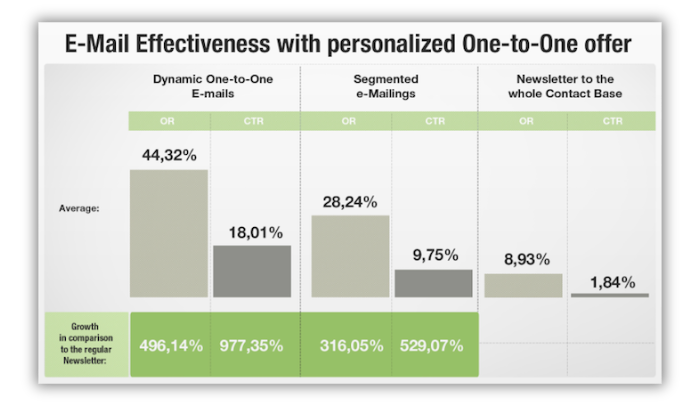 Healthcare email effectiveness chart comparing personalized one-to-one offers with generic email campaigns