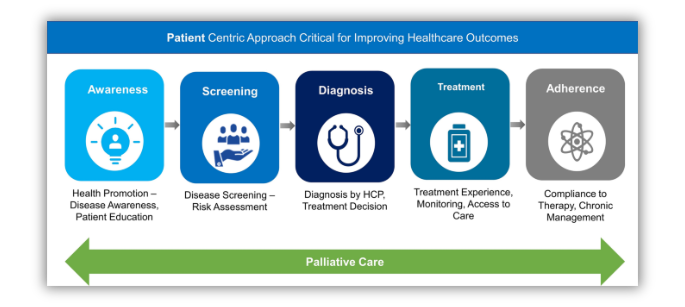 Patient-centric healthcare marketing approach diagram for improving outcomes and engagement