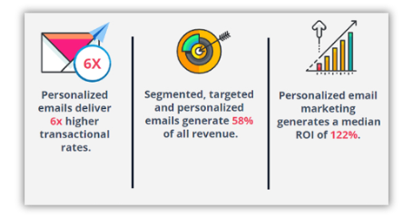 Personalized healthcare email marketing statistics showing lift from relevant patient messaging