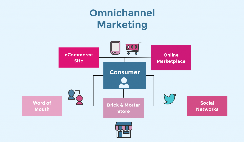 omnichannel marketing