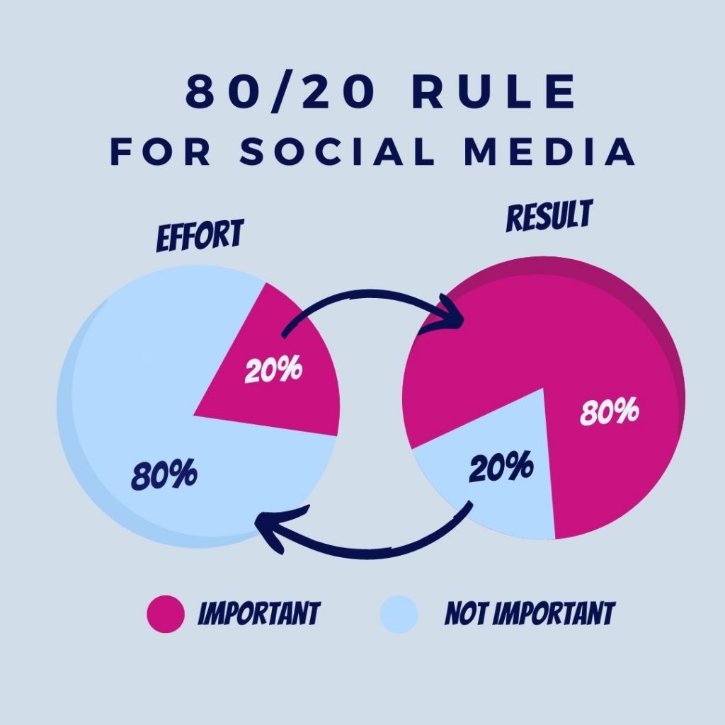 The 80/20 Rule for Social Media